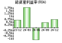 総資産利益率(ROA)