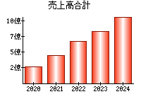 売上高合計