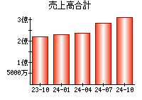 売上高合計