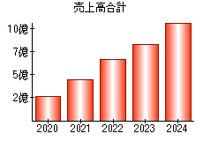 売上高合計