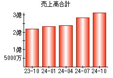 売上高合計