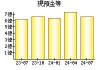 現預金等