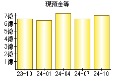 現預金等