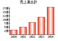 売上高合計