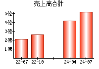 売上高合計