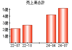 売上高合計