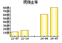 現預金等