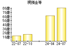 現預金等