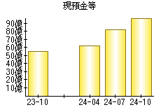 現預金等