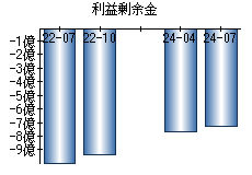 利益剰余金