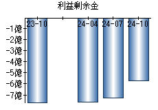 利益剰余金