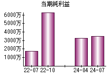 当期純利益