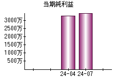 当期純利益