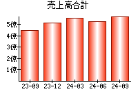 売上高合計