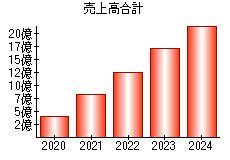 売上高合計