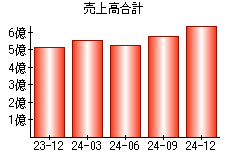 売上高合計