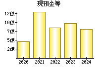 現預金等