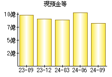 現預金等