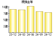 現預金等