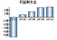 利益剰余金