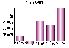 当期純利益