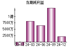 当期純利益