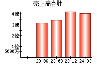 売上高合計