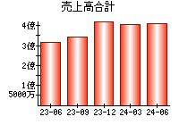 売上高合計