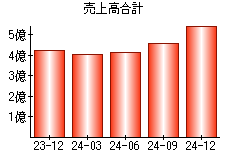 売上高合計