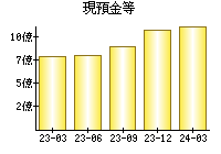 現預金等