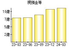 現預金等