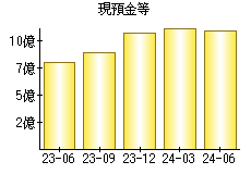 現預金等