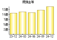 現預金等