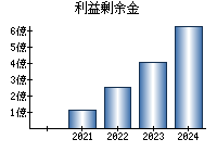 利益剰余金