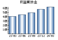 利益剰余金