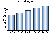 利益剰余金