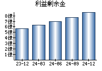 利益剰余金