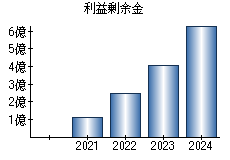 利益剰余金