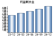 利益剰余金