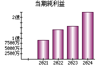 当期純利益