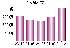 当期純利益