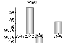 営業活動によるキャッシュフロー