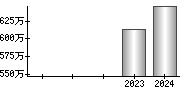 平均年収（単独）