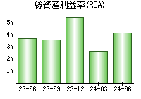 総資産利益率(ROA)