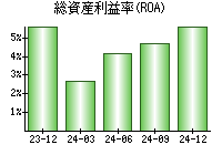 総資産利益率(ROA)