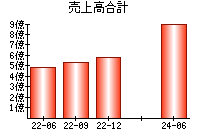 売上高合計