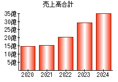 売上高合計