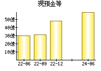 現預金等