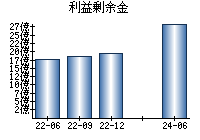 利益剰余金