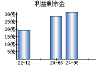 利益剰余金